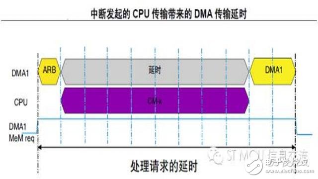 話說(shuō)STM32F4系列的總線矩陣與訪問(wèn)調(diào)度