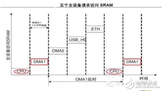 話說(shuō)STM32F4系列的總線矩陣與訪問(wèn)調(diào)度