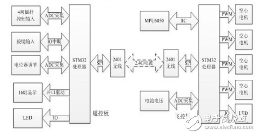 基于STM32的簡易四軸飛行器系統(tǒng)的設(shè)計(jì)實(shí)現(xiàn)