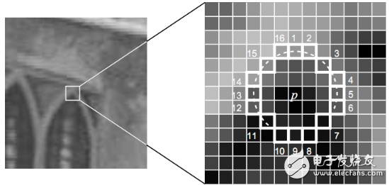 FAST特征點(diǎn)檢測features2D