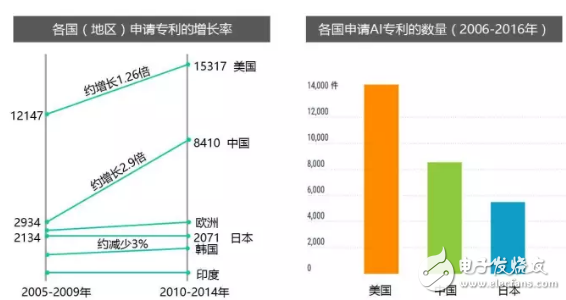 全方位落后，日本的AI人才、研究、專利和投資均被中國甩開