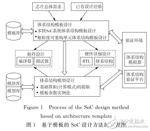 一種基于體系結(jié)構(gòu)模板的粗粒度可重構(gòu)SoC設(shè)計(jì)方法