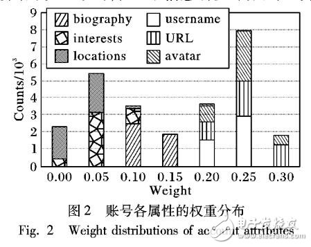 基于信息熵的跨網(wǎng)絡(luò)用戶身份識別算法