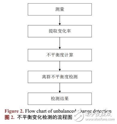 基于混合異構(gòu)的配電通信網(wǎng)檢測