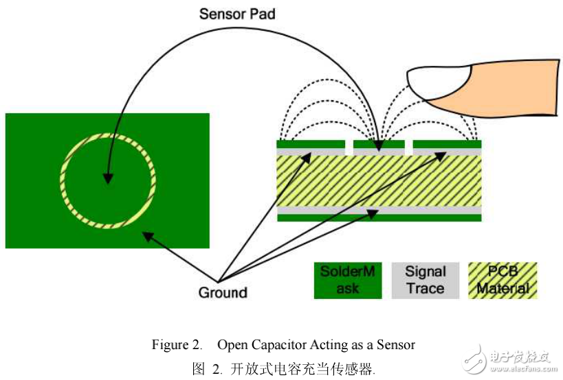 MSP430在電容接觸傳感器中的應用
