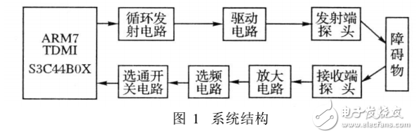 基于ARM移動(dòng)機(jī)器人測距傳感器的設(shè)計(jì)與實(shí)現(xiàn)
