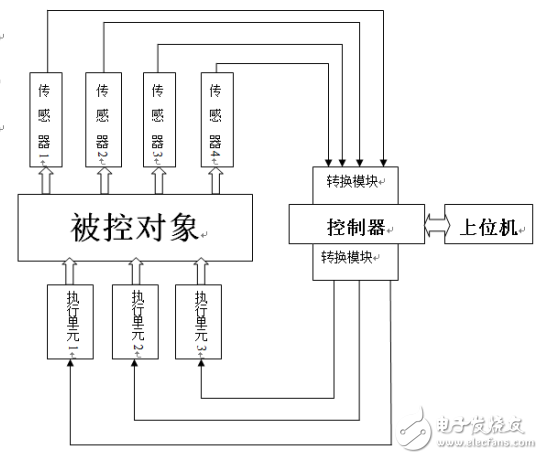 多傳感器檢測系統(tǒng)的組成及基于VB和串口通信技術(shù)的設(shè)計與實現(xiàn)