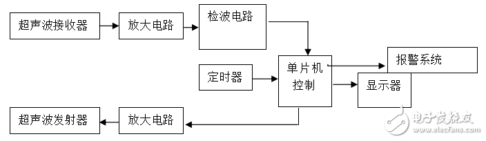 超聲波測距的原理及其在汽車防撞設(shè)計(jì)中的應(yīng)用