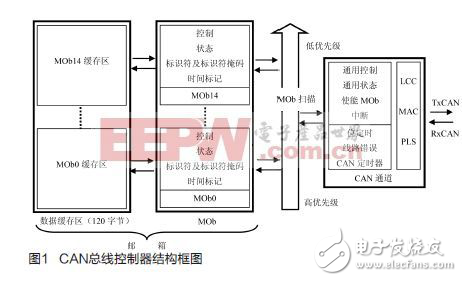 AVR系列單片機內(nèi)部集成的CAN控制器及其應(yīng)用方法