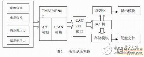 汽車電動空調(diào)的數(shù)據(jù)采集系統(tǒng)設計方案