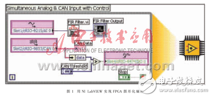 FPGA技術(shù)在車載測試中的應用分析