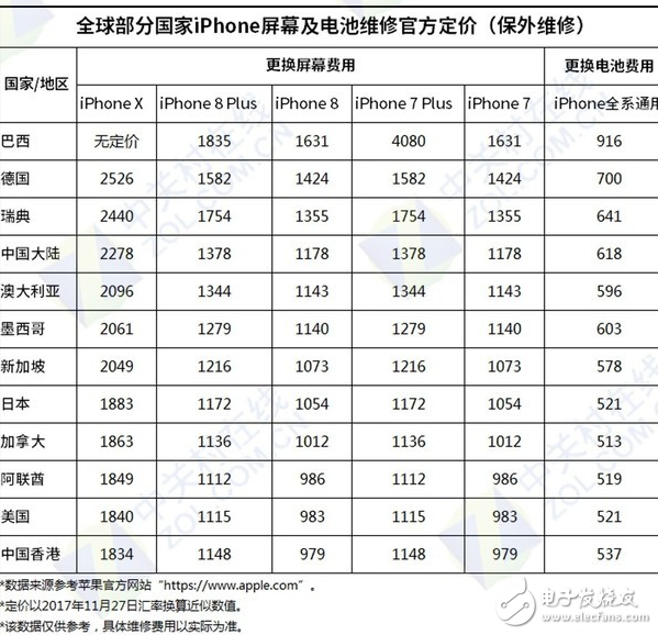 全球地區(qū)的iPhone X換屏費(fèi)詳細(xì),買得起養(yǎng)不起