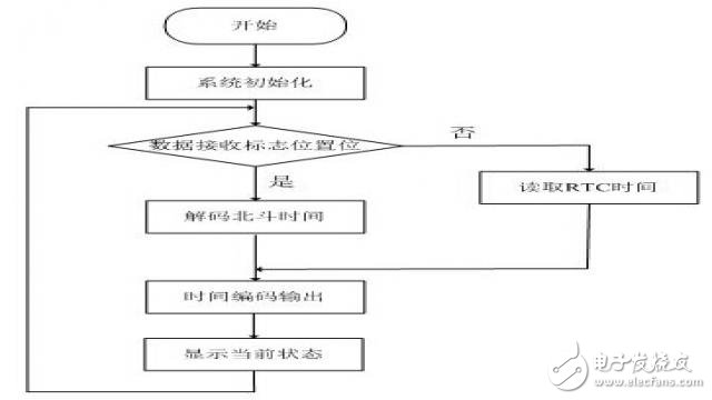 NMEA-0183數(shù)據(jù)解碼程序流程圖
