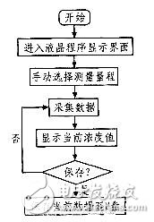  基于STM32的便攜式二氧化碳監(jiān)測儀設(shè)計
