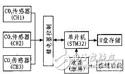  基于STM32的便攜式二氧化碳監(jiān)測儀設(shè)計
