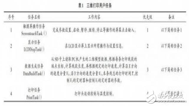 四個用戶任務(wù)