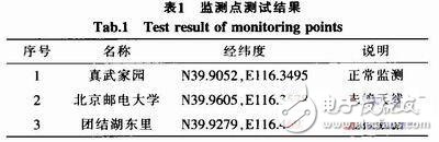  基于STM32的CMMB智能網(wǎng)絡(luò)監(jiān)測系統(tǒng)的設(shè)計(jì)與實(shí)現(xiàn)