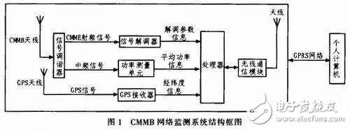  基于STM32的CMMB智能網(wǎng)絡(luò)監(jiān)測系統(tǒng)的設(shè)計(jì)與實(shí)現(xiàn)