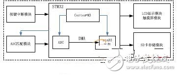  基于STM32的多路電壓測(cè)量設(shè)計(jì)方案