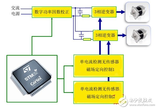  一種STM32微控制器電機控制方案設計與實現(xiàn)