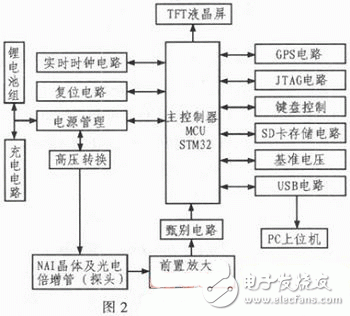  基于STM32的多功能γ能譜儀設(shè)計(jì)