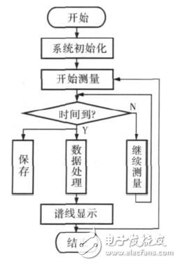  基于STM32F的便攜式核譜儀的研制