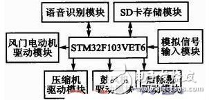  基于STM32F103的語音識別汽車空調控制系統(tǒng)設計