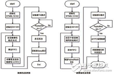 基于STM8及USX1231的收發(fā)系統(tǒng)設計