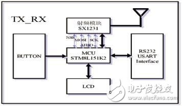基于STM8及USX1231的收發(fā)系統(tǒng)設計