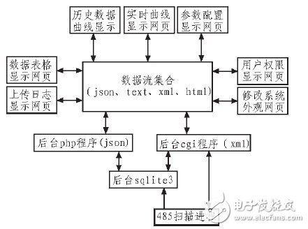  嵌入式WEB服務(wù)器在太陽能發(fā)電站監(jiān)測系統(tǒng)中的設(shè)計(jì)應(yīng)用