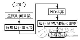  基于STM32的工業(yè)循環(huán)水極化控制系統(tǒng)設(shè)計(jì)
