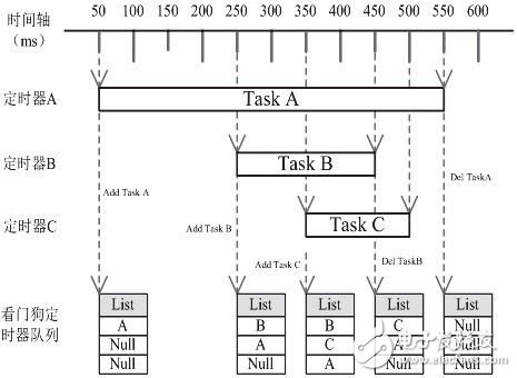  VxWorks共享看門狗定時機(jī)制的設(shè)計(jì)與實(shí)現(xiàn)
