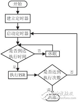  VxWorks共享看門狗定時機(jī)制的設(shè)計(jì)與實(shí)現(xiàn)