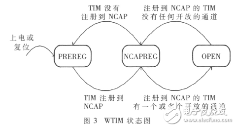 基于IEEE1451智能傳感器的遠程監(jiān)測系統(tǒng)設計