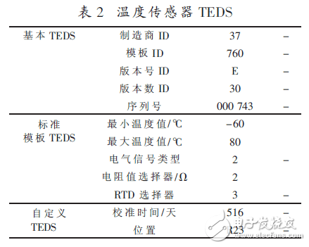  基于IEEE1451智能傳感器的遠程監(jiān)測系統(tǒng)設計