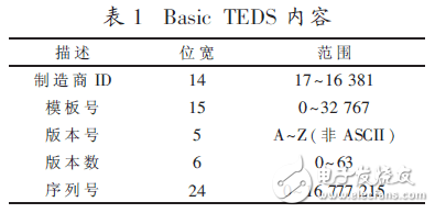  基于IEEE1451智能傳感器的遠程監(jiān)測系統(tǒng)設計