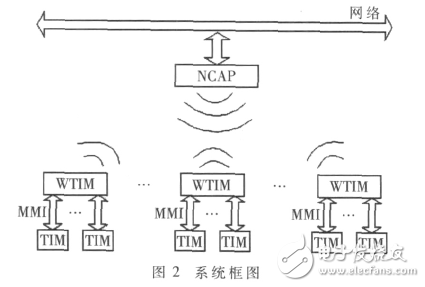  基于IEEE1451智能傳感器的遠程監(jiān)測系統(tǒng)設計