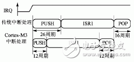  Cortex-M3內(nèi)核的異常處理機(jī)制及其新技術(shù)研究
