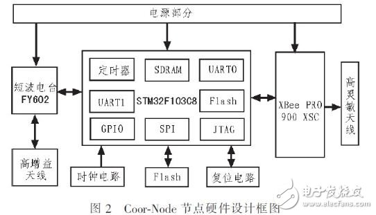  基于STM32F和ZigBee的森林火情監(jiān)測系統(tǒng)設(shè)計