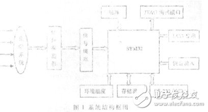 基于STM32的紅外測(cè)溫儀的設(shè)計(jì)與實(shí)現(xiàn)