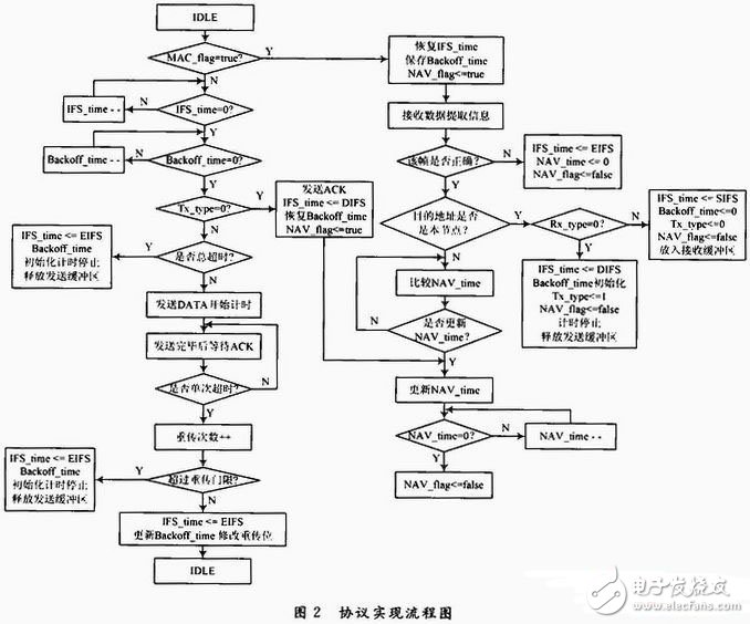  基于ARM+FPGA的可重構(gòu)MAC協(xié)議的設(shè)計與實現(xiàn)