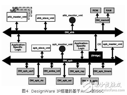  AMBA片上總線在基于IP復用的SoC設計中的應用