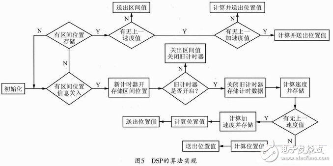  基于ARM-Linux的自主避障機(jī)器魚設(shè)計