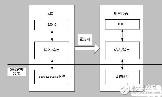  ARM體系結構下的程序設計經(jīng)驗