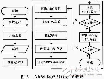  基于ARM9的船載監(jiān)測系統(tǒng)設(shè)計(jì)