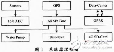  基于ARM9的船載監(jiān)測系統(tǒng)設(shè)計(jì)