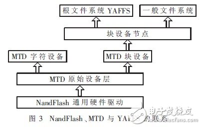  YAFFS文件系統(tǒng)在嵌入式Linux系統(tǒng)中的構(gòu)建與改進(jìn)