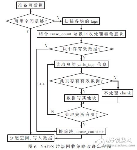  YAFFS文件系統(tǒng)在嵌入式Linux系統(tǒng)中的構(gòu)建與改進(jìn)