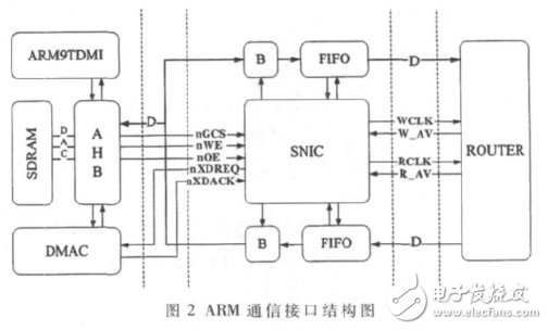 基于FPGA和ARM9的片上網(wǎng)絡系統(tǒng)硬件平臺