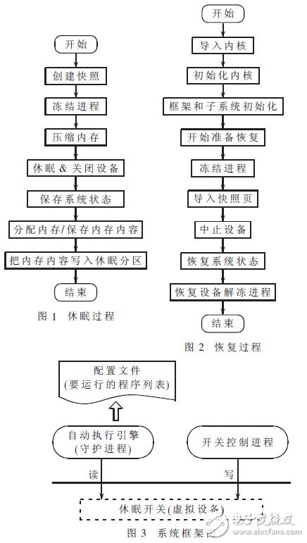 嵌入式系統(tǒng)休眠喚醒自動運行程序的方法設計
